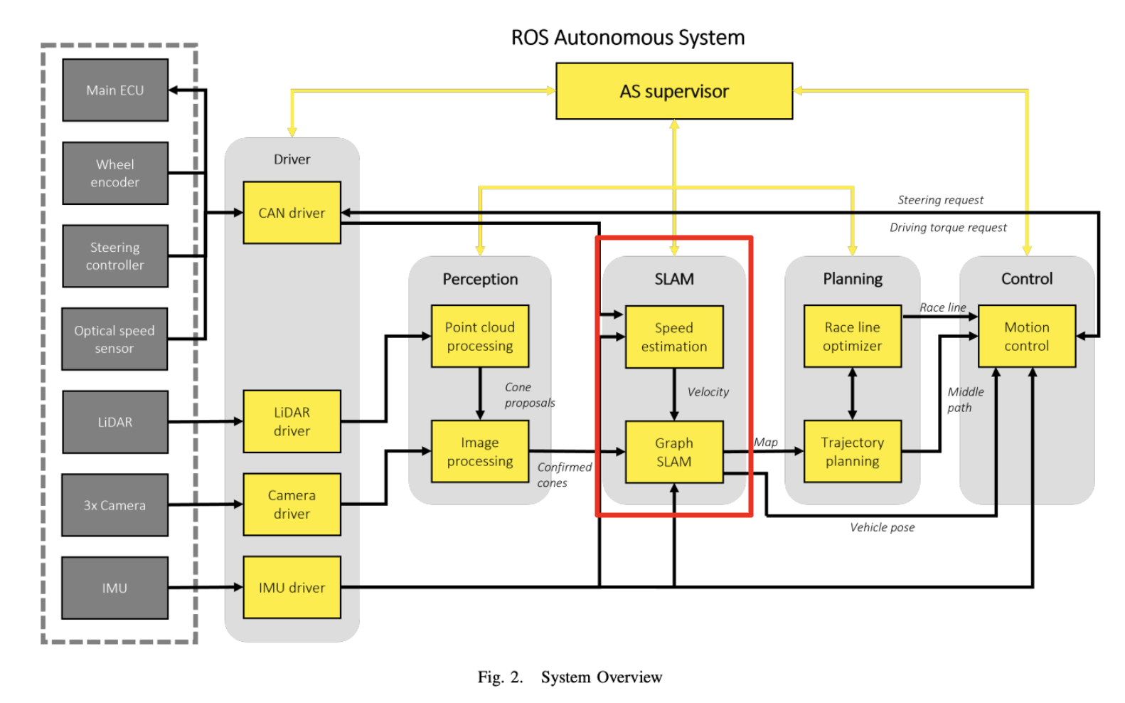 System Overview System Diagram with SLAM Highlighted