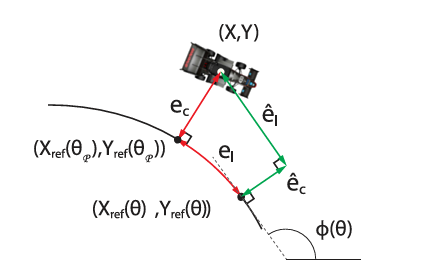 Contour Formulation errors